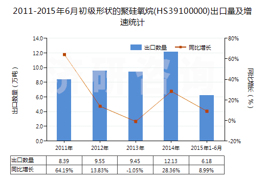 2011-2015年6月初級(jí)形狀的聚硅氧烷(HS39100000)出口量及增速統(tǒng)計(jì) 2011-2015年6月初級(jí)形狀的聚硅氧烷(HS39100000)出口量及增速統(tǒng)計(jì)